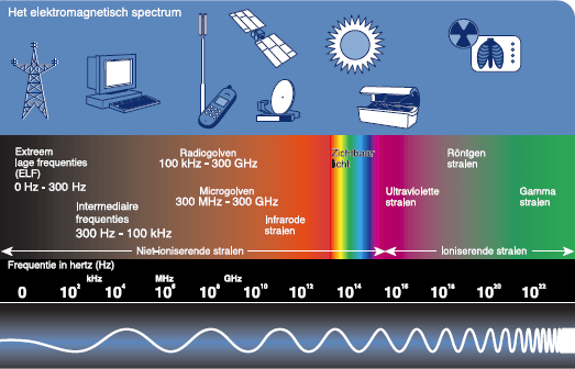 Elektromagnetisch Spectrum
